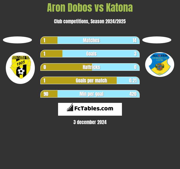 Aron Dobos vs Katona h2h player stats