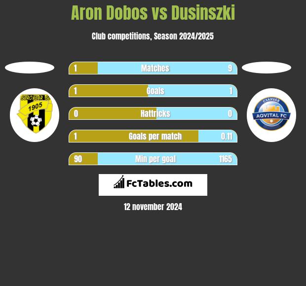 Aron Dobos vs Dusinszki h2h player stats