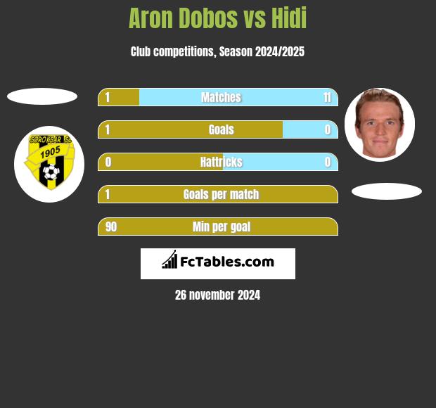 Aron Dobos vs Hidi h2h player stats