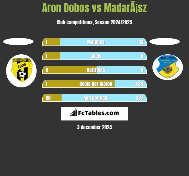 Aron Dobos vs MadarÃ¡sz h2h player stats