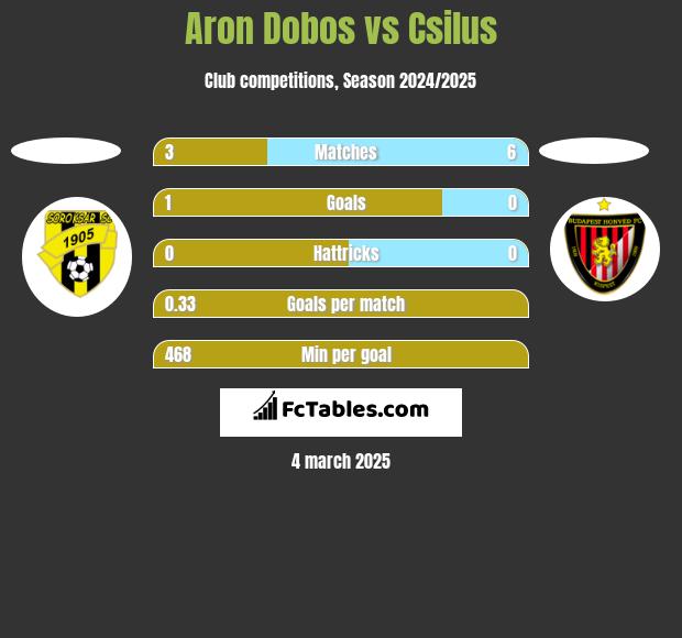 Aron Dobos vs Csilus h2h player stats