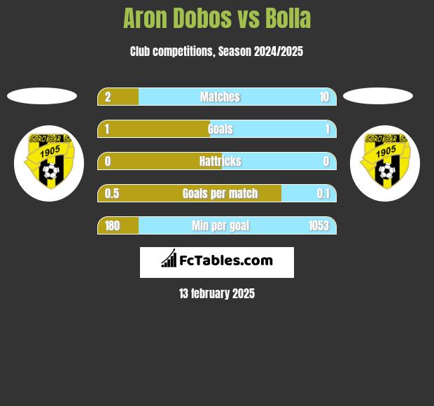 Aron Dobos vs Bolla h2h player stats