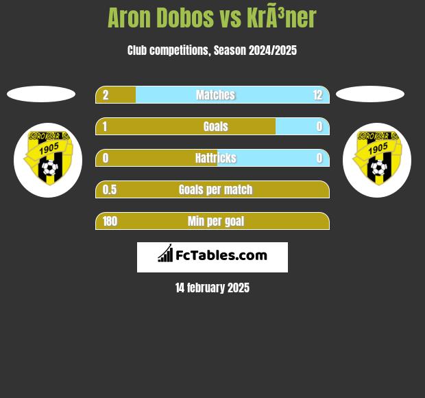 Aron Dobos vs KrÃ³ner h2h player stats