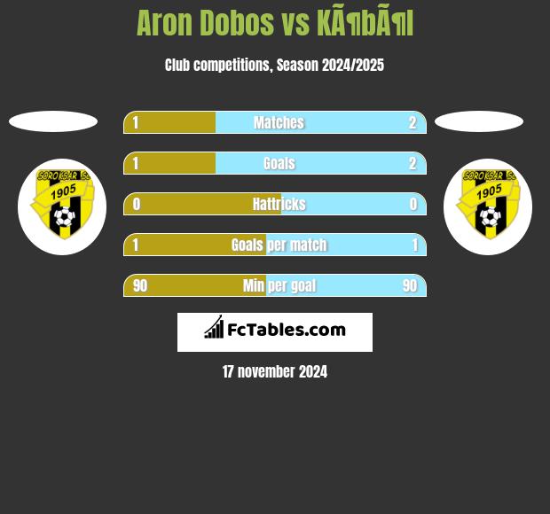 Aron Dobos vs KÃ¶bÃ¶l h2h player stats