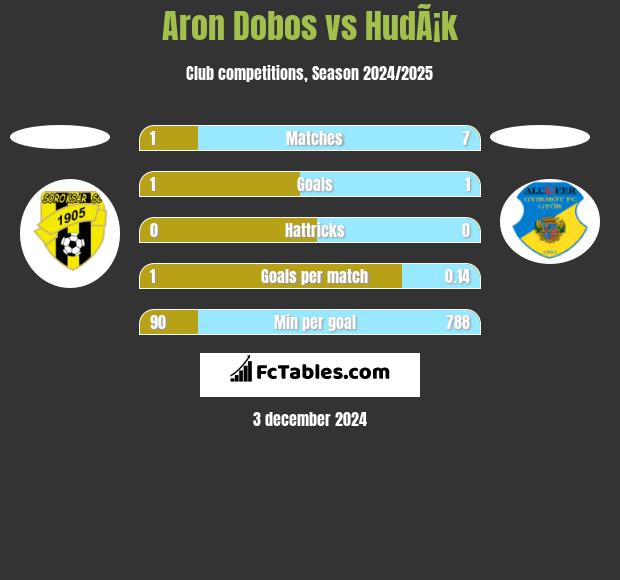 Aron Dobos vs HudÃ¡k h2h player stats