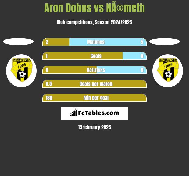 Aron Dobos vs NÃ©meth h2h player stats