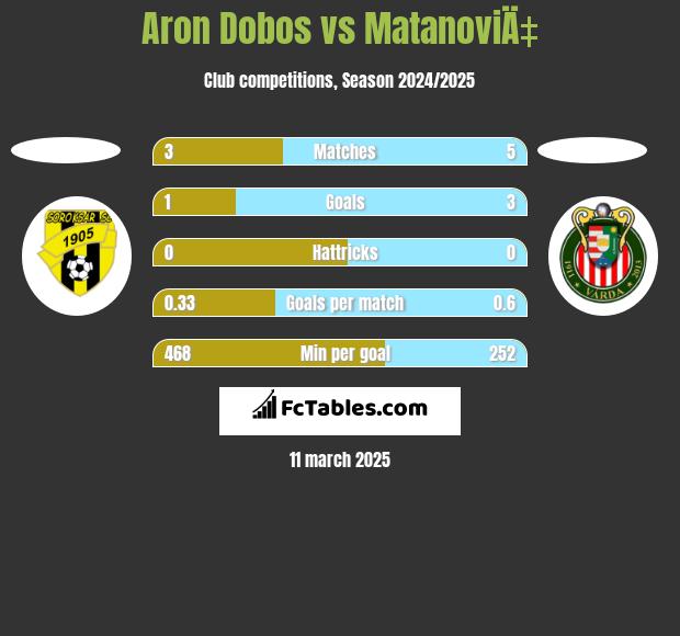 Aron Dobos vs MatanoviÄ‡ h2h player stats