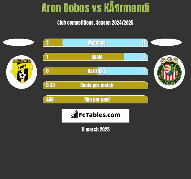 Aron Dobos vs KÃ¶rmendi h2h player stats