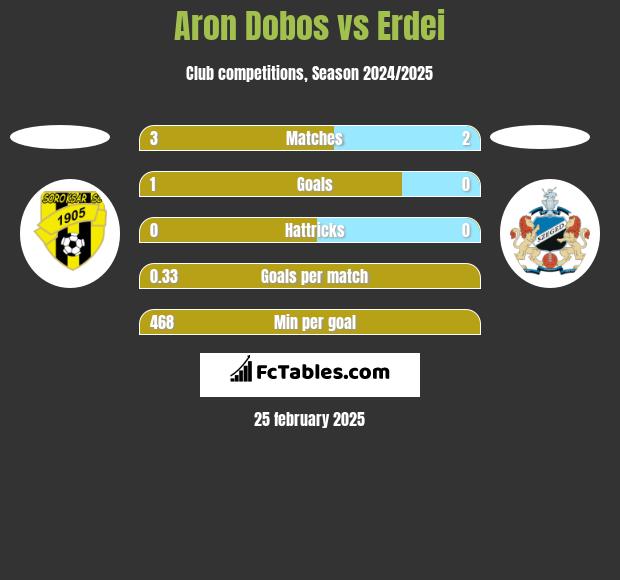 Aron Dobos vs Erdei h2h player stats