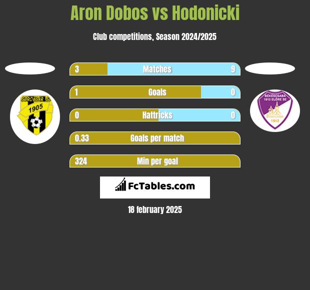 Aron Dobos vs Hodonicki h2h player stats