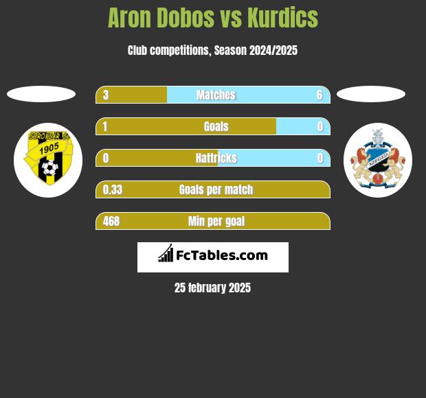 Aron Dobos vs Kurdics h2h player stats