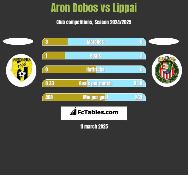 Aron Dobos vs Lippai h2h player stats