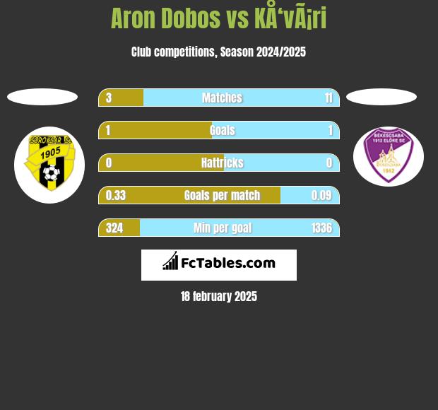 Aron Dobos vs KÅ‘vÃ¡ri h2h player stats