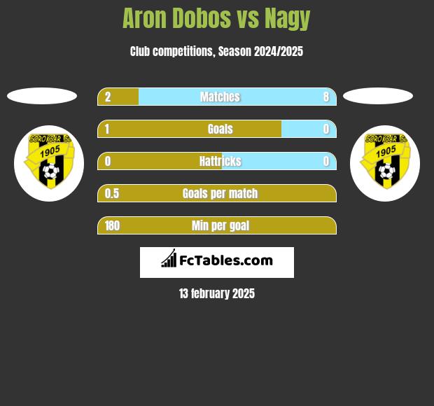 Aron Dobos vs Nagy h2h player stats