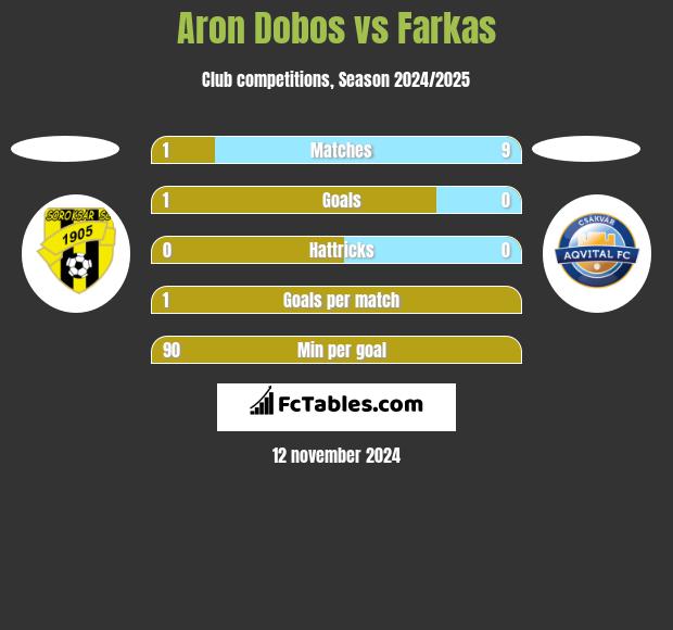 Aron Dobos vs Farkas h2h player stats