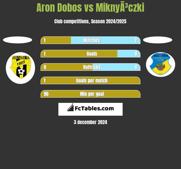 Aron Dobos vs MiknyÃ³czki h2h player stats