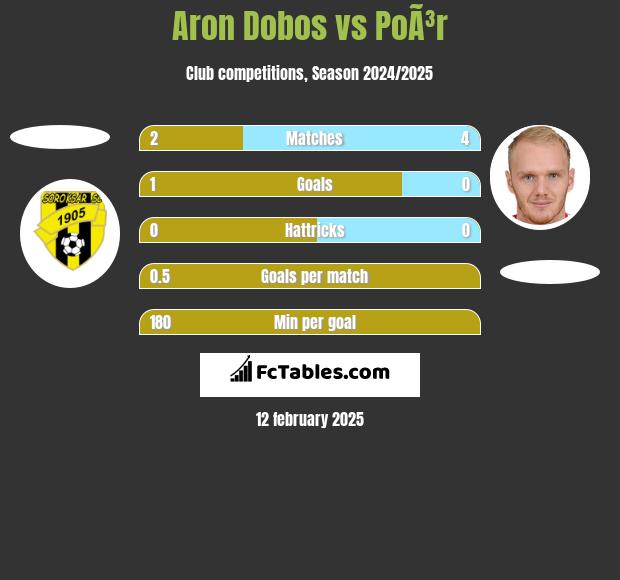 Aron Dobos vs PoÃ³r h2h player stats