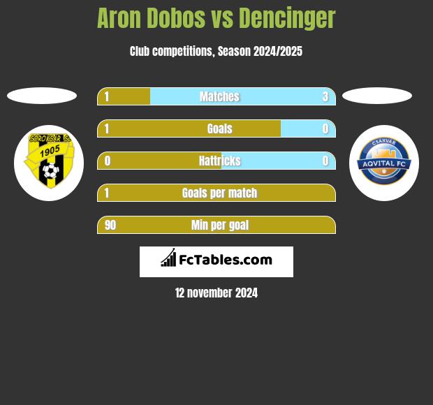 Aron Dobos vs Dencinger h2h player stats