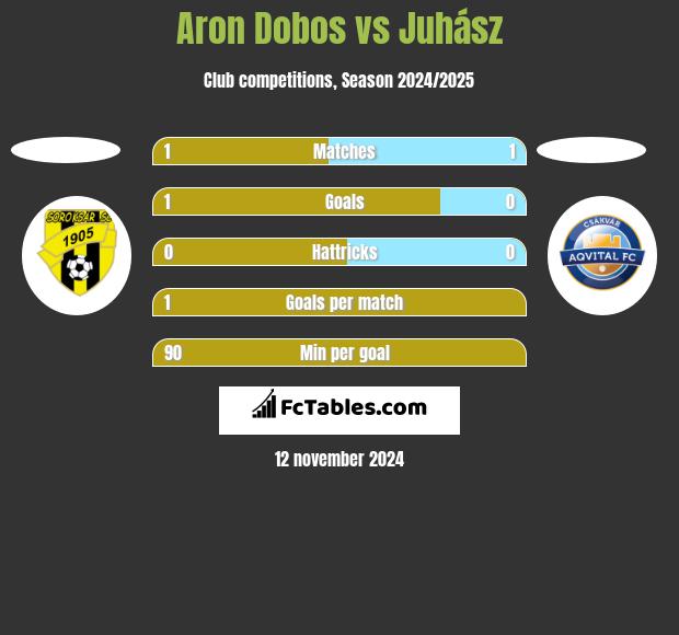 Aron Dobos vs Juhász h2h player stats