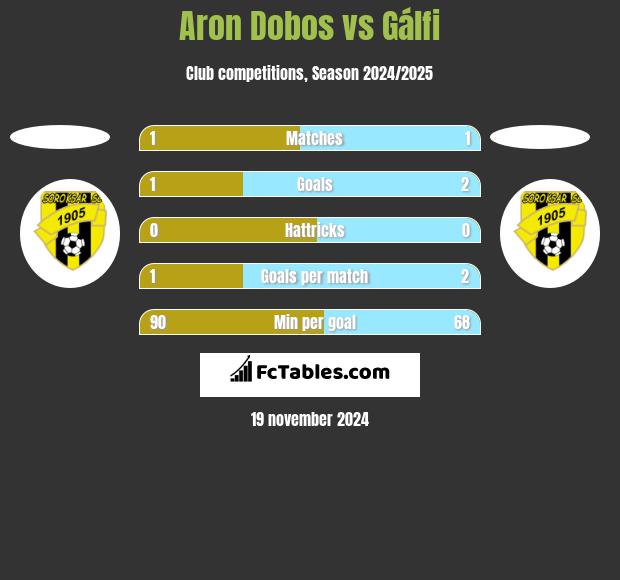 Aron Dobos vs Gálfi h2h player stats