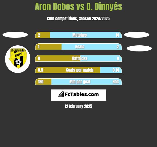 Aron Dobos vs O. Dinnyés h2h player stats