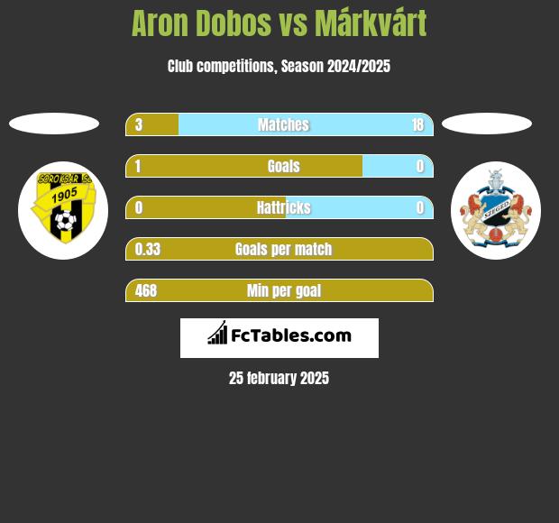 Aron Dobos vs Márkvárt h2h player stats