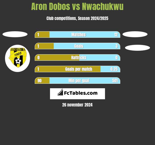 Aron Dobos vs Nwachukwu h2h player stats