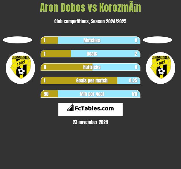 Aron Dobos vs KorozmÃ¡n h2h player stats