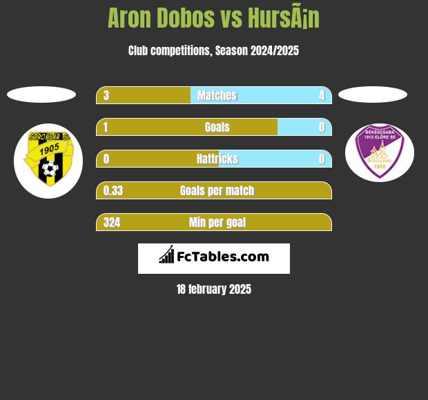 Aron Dobos vs HursÃ¡n h2h player stats