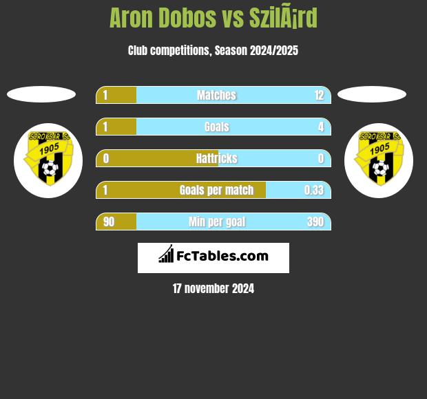 Aron Dobos vs SzilÃ¡rd h2h player stats