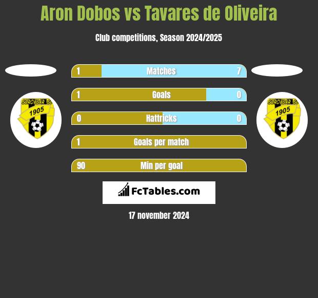 Aron Dobos vs Tavares de Oliveira h2h player stats