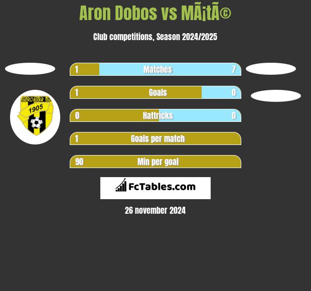 Aron Dobos vs MÃ¡tÃ© h2h player stats