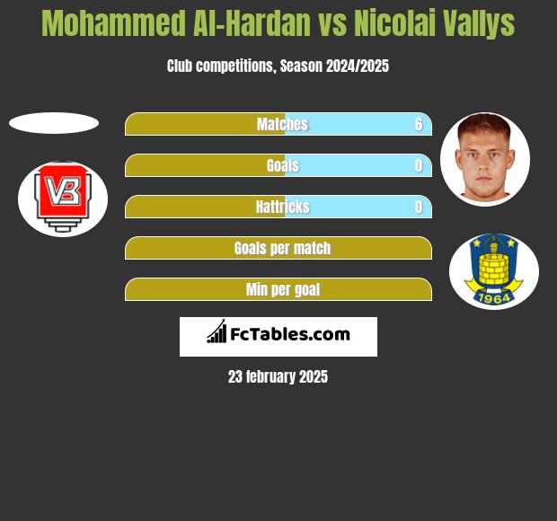 Mohammed Al-Hardan vs Nicolai Vallys h2h player stats