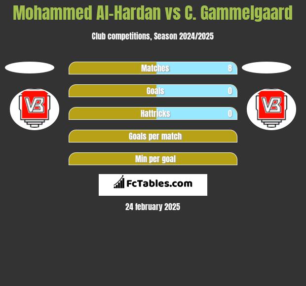 Mohammed Al-Hardan vs C. Gammelgaard h2h player stats