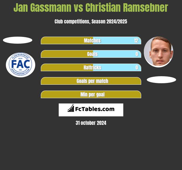 Jan Gassmann vs Christian Ramsebner h2h player stats