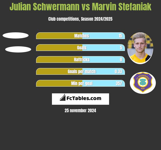 Julian Schwermann vs Marvin Stefaniak h2h player stats