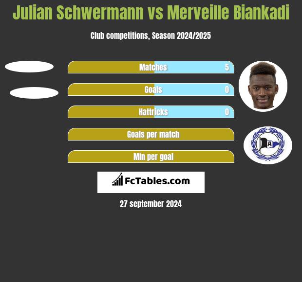 Julian Schwermann vs Merveille Biankadi h2h player stats