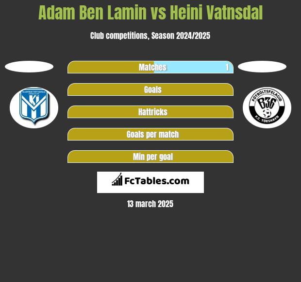 Adam Ben Lamin vs Heini Vatnsdal h2h player stats