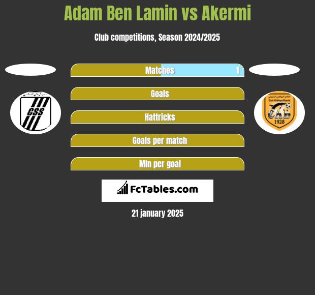 Adam Ben Lamin vs Akermi h2h player stats