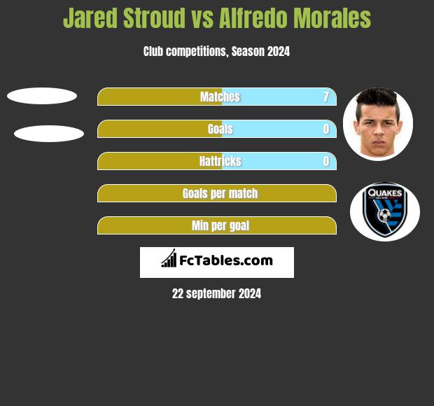 Jared Stroud vs Alfredo Morales h2h player stats