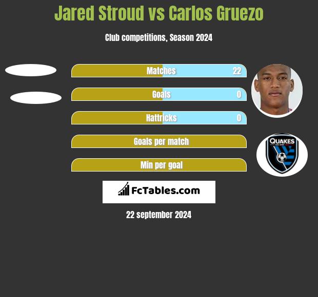 Jared Stroud vs Carlos Gruezo h2h player stats