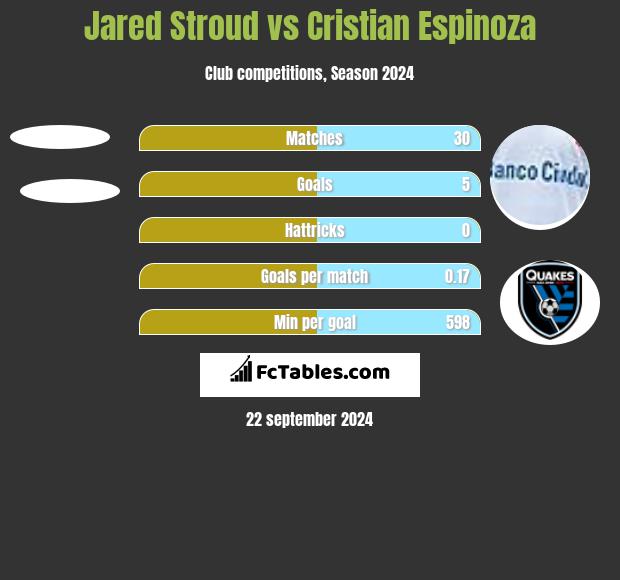 Jared Stroud vs Cristian Espinoza h2h player stats