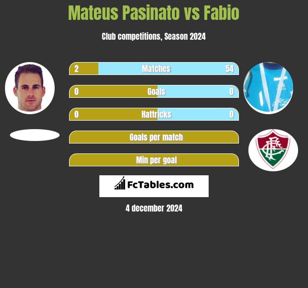 Mateus Pasinato vs Fabio h2h player stats