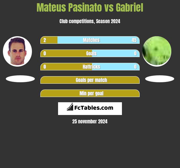 Mateus Pasinato vs Gabriel h2h player stats