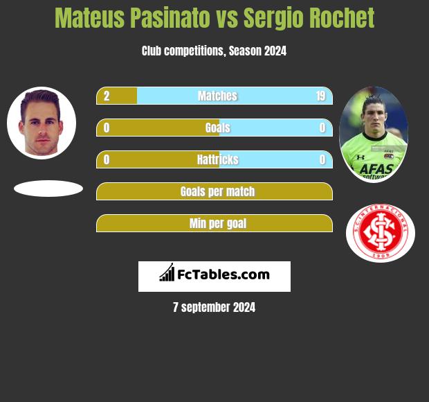 Mateus Pasinato vs Sergio Rochet h2h player stats