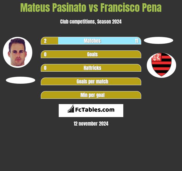 Mateus Pasinato vs Francisco Pena h2h player stats