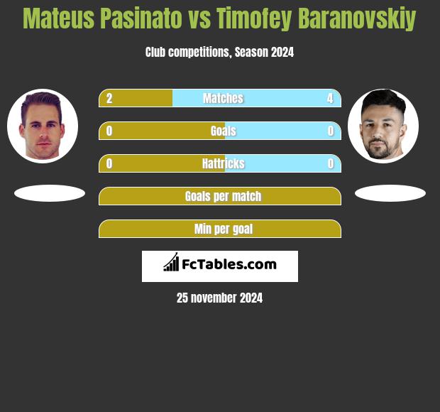 Mateus Pasinato vs Timofey Baranovskiy h2h player stats