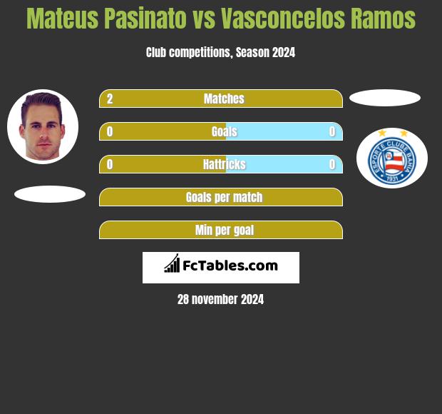 Mateus Pasinato vs Vasconcelos Ramos h2h player stats