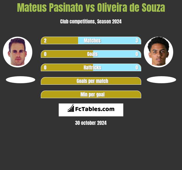 Mateus Pasinato vs Oliveira de Souza h2h player stats