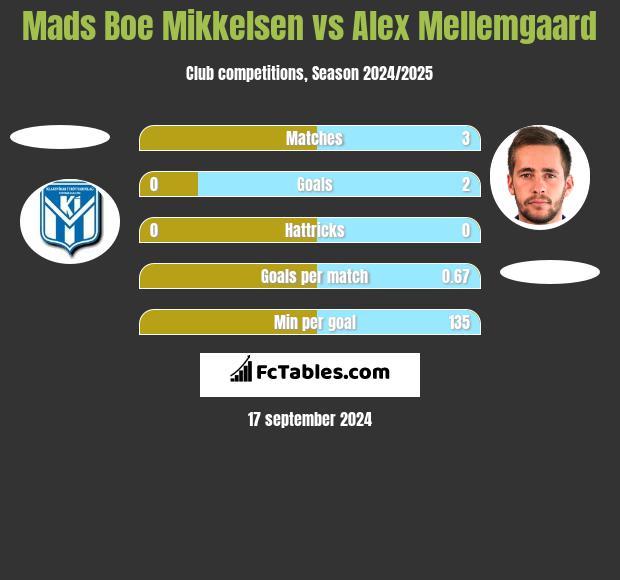 Mads Boe Mikkelsen vs Alex Mellemgaard h2h player stats